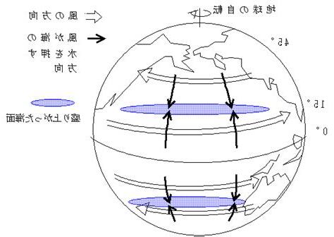 水流 北半球 南半球